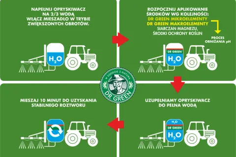Schemat mieszania środków ochrony roślin z nawozami Dr Green. Proces przygotowania cieczy roboczej krok po kroku.