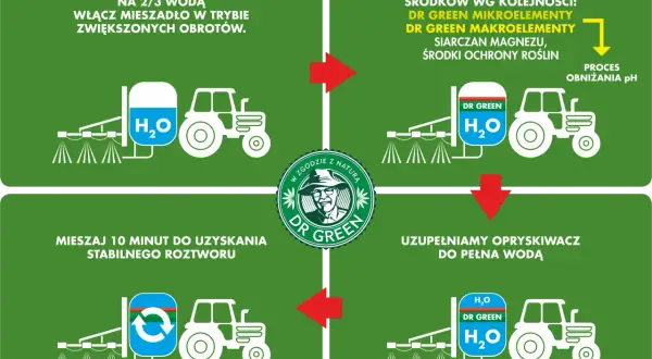 Schemat mieszania środków ochrony roślin z nawozami Dr Green. Proces przygotowania cieczy roboczej krok po kroku.