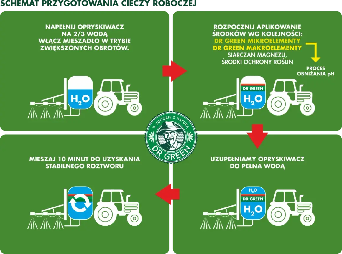 Schemat mieszania środków ochrony roślin z nawozami Dr Green. Proces przygotowania cieczy roboczej krok po kroku.