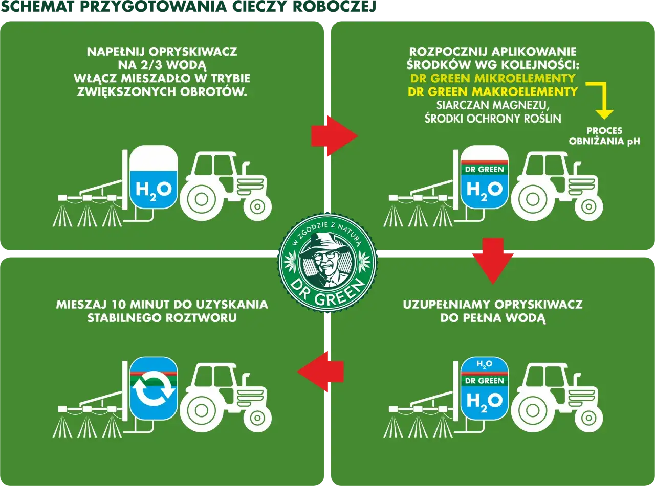 Schemat mieszania środków ochrony roślin z nawozami Dr Green. Proces przygotowania cieczy roboczej krok po kroku.